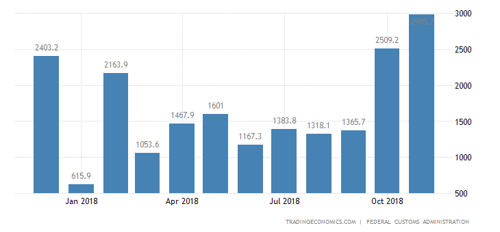 Switzerland Posts Largest Trade Surplus in 22 Months